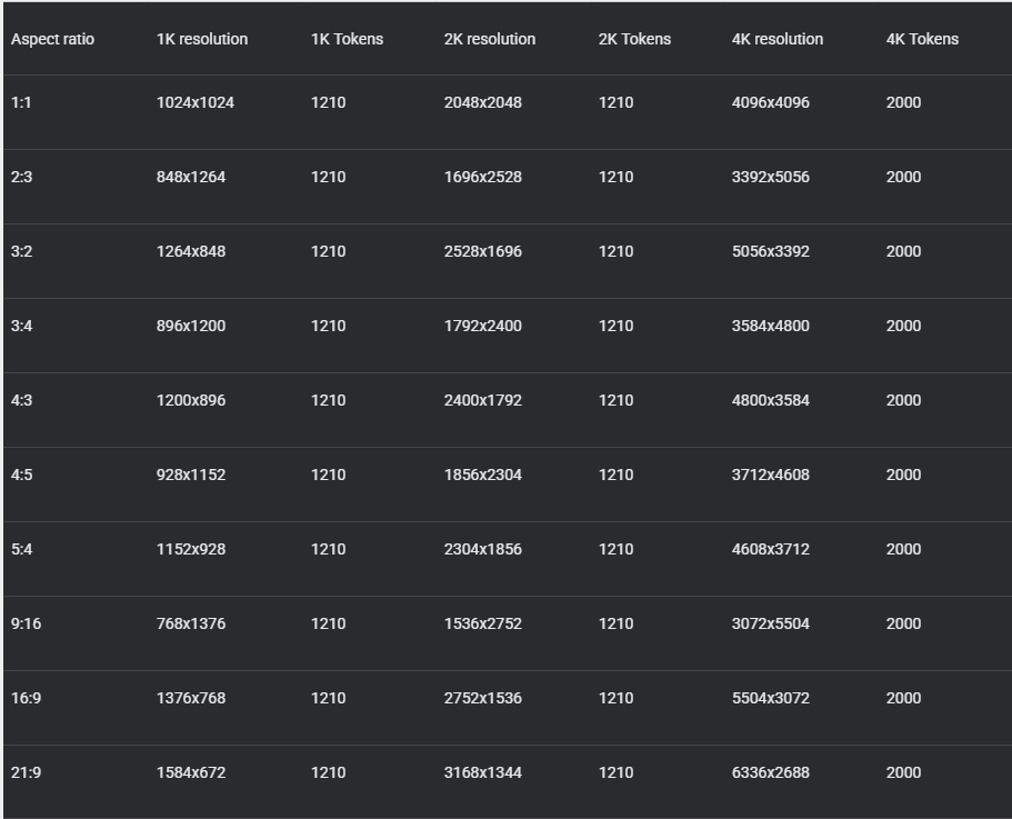 A table detailing image Aspect ratio, Resolution, and required Tokens for AI image generation. The aspect ratios range from 1:1 to 21:9. It shows that resolutions for 1K and 2K consistently cost 1,210 tokens, while 4K resolutions cost 2,000 tokens across all aspect ratios. This table shows the cost difference based on resolution, not aspect ratio.