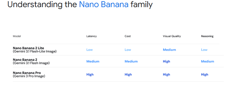 Table chart titled 'Understanding the Nano Banana family' comparing Model, Latency, Cost, Visual Quality, and Reasoning across three models: Nano Banana 2 Lite, Nano Banana 2, and Nano Banana Pro. Complete data details are provided in the adjacent text description. 