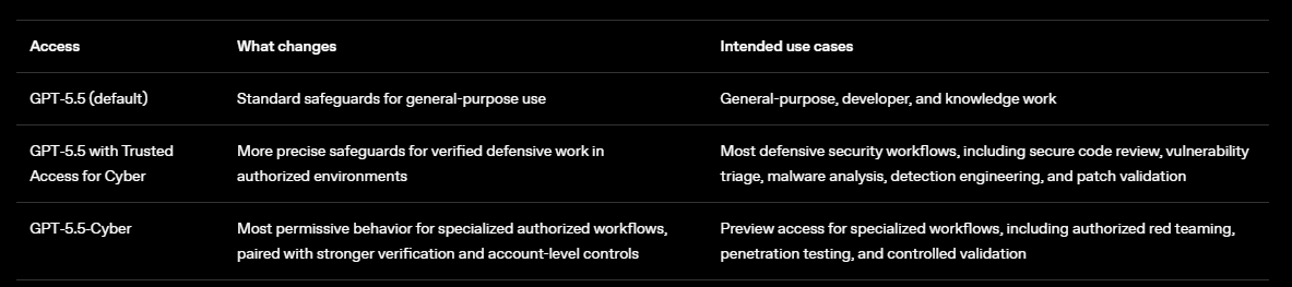 A table outlining the differences between OpenAI’s GPT-5.5 access tiers, specific changes, and their intended cybersecurity use cases.
