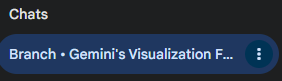 A close-up screenshot of the "Chats" sidebar in Gemini. A specific chat thread is highlighted in blue, labeled "Branch • Gemini's Visualization F..." with a three-dot menu icon on the right, indicating a conversation that was successfully branched from a previous session.