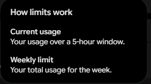 A close-up screenshot of an information pop-up window titled "How limits work" on a dark background. The text clarifies that "Current usage" calculates account usage over a rolling 5-hour window, while "Weekly limit" tracks total accumulated usage for the week.